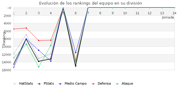 Rankings del equipo en X