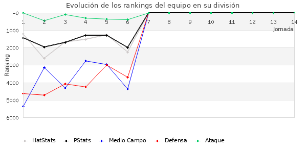 Rankings del equipo en VI