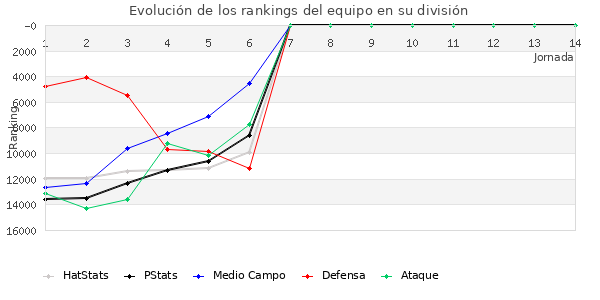 Rankings del equipo en VIII