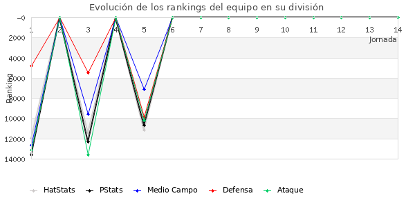 Rankings del equipo en VIII