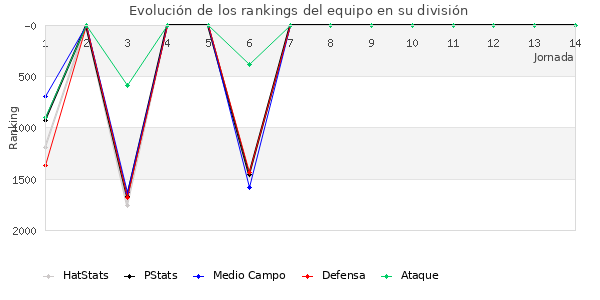 Rankings del equipo en V