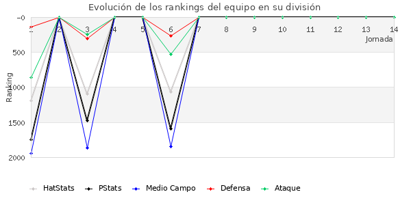 Rankings del equipo en V