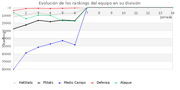 Rankings del equipo en Copa