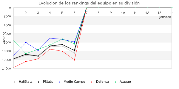 Rankings del equipo en Copa