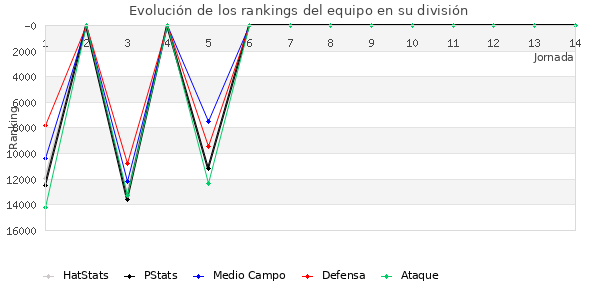 Rankings del equipo en IX