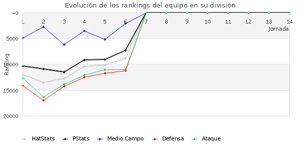 Rankings del equipo en Copa