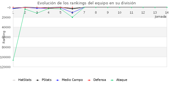 Rankings del equipo en Copa