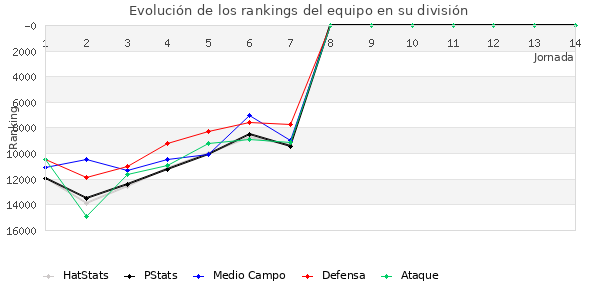 Rankings del equipo en Copa