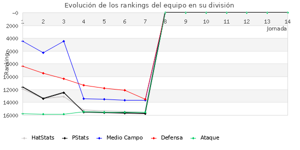 Rankings del equipo en IX