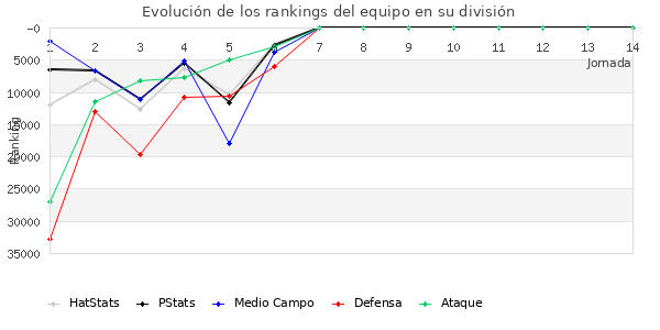 Rankings del equipo en Copa