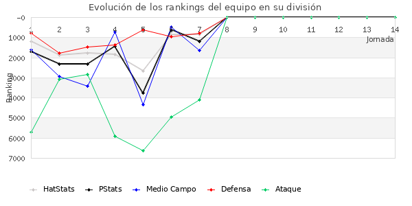 Rankings del equipo en VI