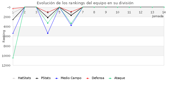 Rankings del equipo en Copa