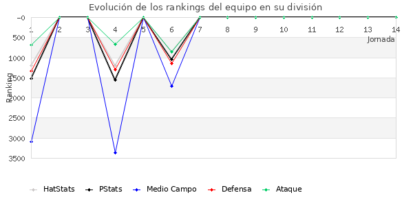 Rankings del equipo en VII