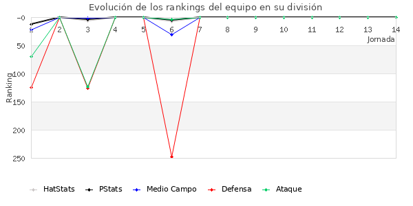 Rankings del equipo en IV