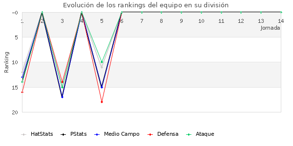 Rankings del equipo en II