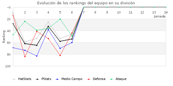 Rankings del equipo en III