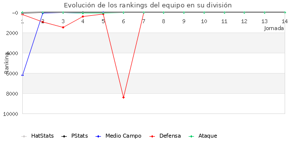 Rankings del equipo en Copa