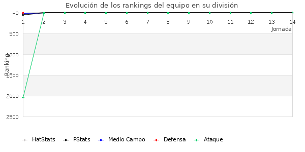 Rankings del equipo en V