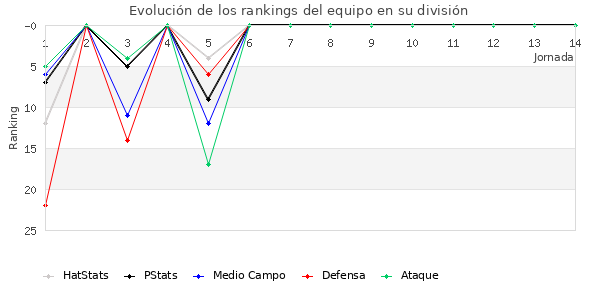 Rankings del equipo en II