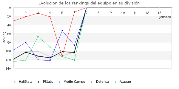 Rankings del equipo en III