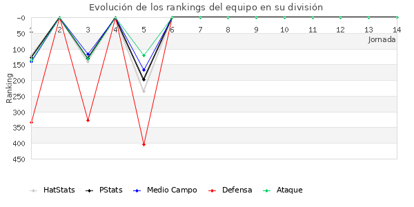 Rankings del equipo en IV