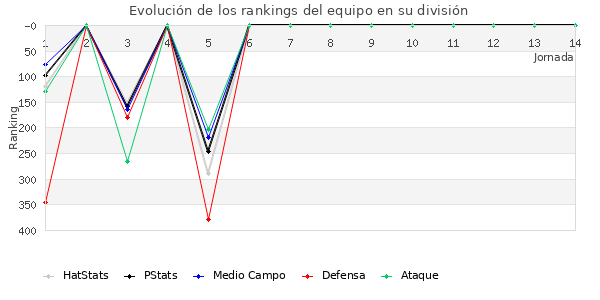 Rankings del equipo en IV