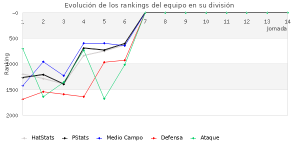 Rankings del equipo en VII