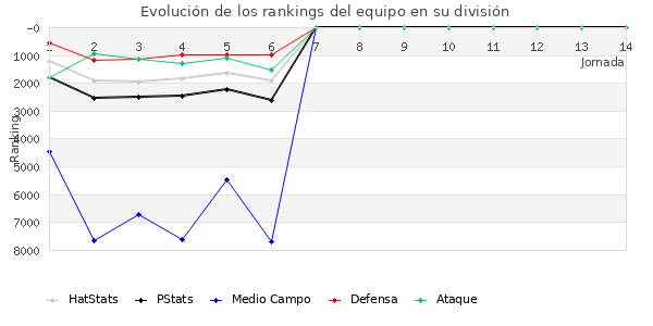 Rankings del equipo en VII