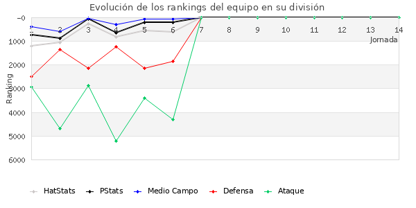 Rankings del equipo en VI