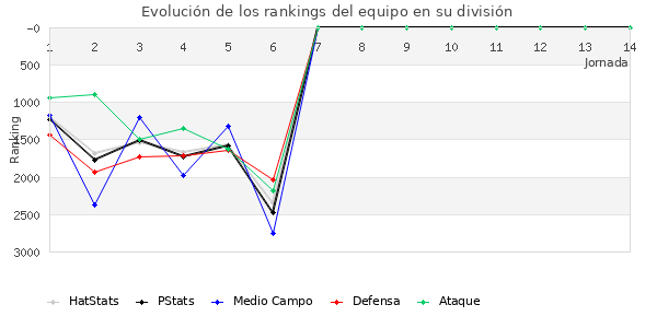 Rankings del equipo en VII