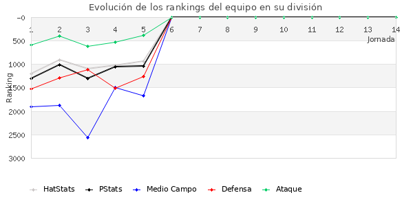 Rankings del equipo en VII