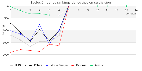 Rankings del equipo en V