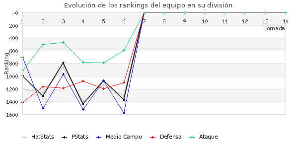 Rankings del equipo en V