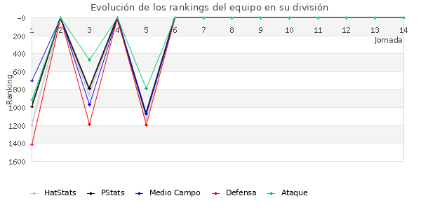 Rankings del equipo en V