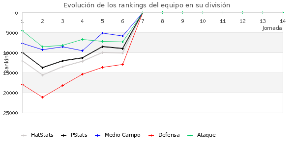 Rankings del equipo en Copa