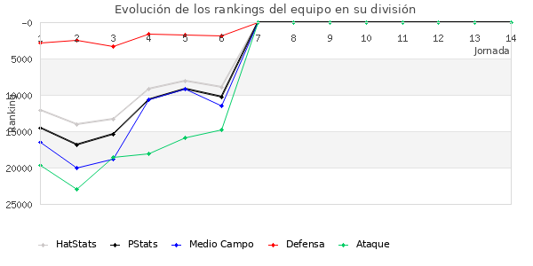 Rankings del equipo en Copa