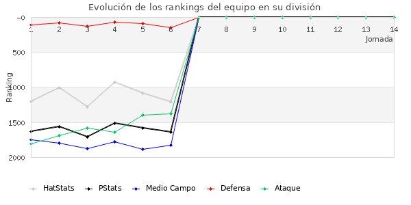 Rankings del equipo en V