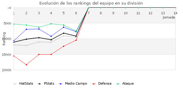 Rankings del equipo en Copa