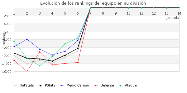 Rankings del equipo en Copa