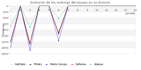 Rankings del equipo en Copa