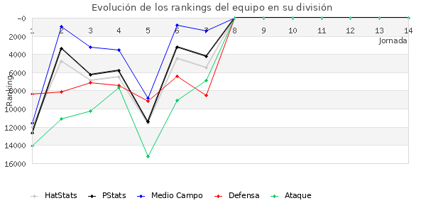 Rankings del equipo en Copa