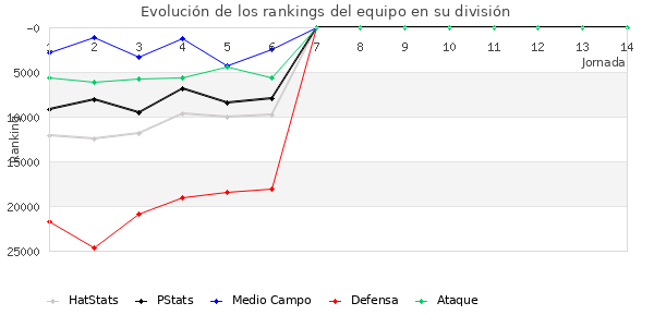 Rankings del equipo en Copa