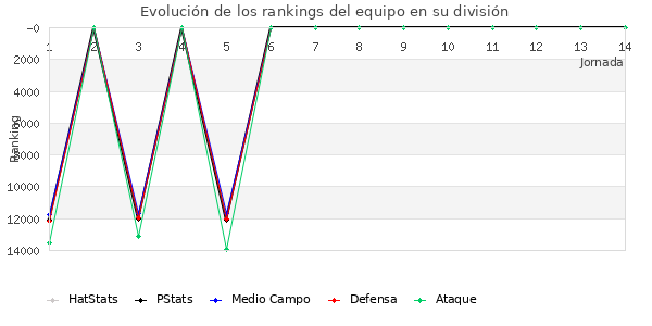 Rankings del equipo en IX