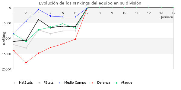 Rankings del equipo en Copa