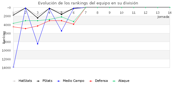 Rankings del equipo en Copa