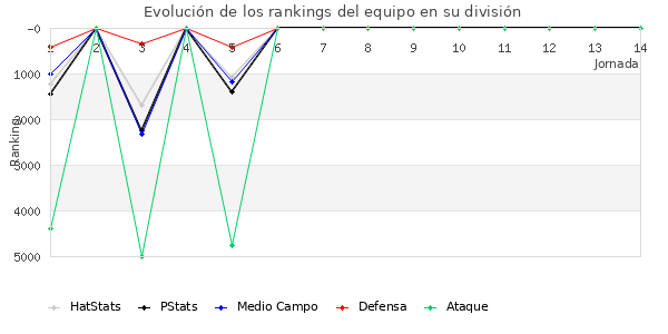 Rankings del equipo en VII