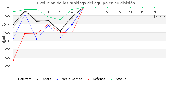 Rankings del equipo en Copa