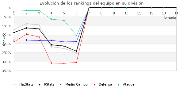 Rankings del equipo en X