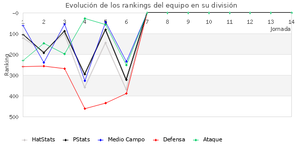 Rankings del equipo en IV