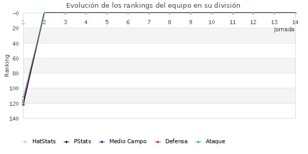 Rankings del equipo en III